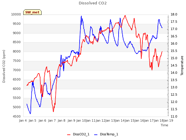 plot of Dissolved CO2