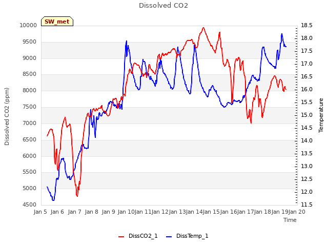 plot of Dissolved CO2