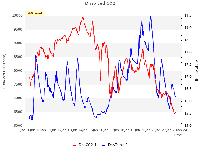 plot of Dissolved CO2