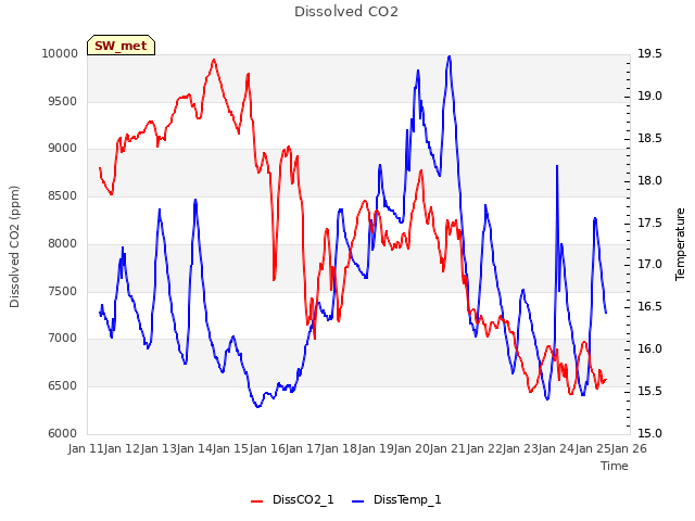 plot of Dissolved CO2