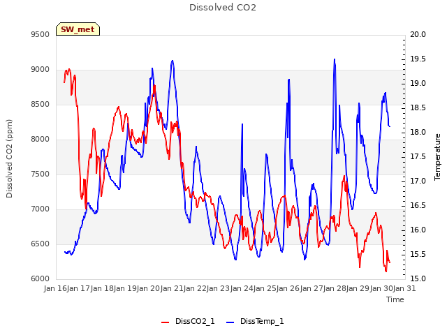 plot of Dissolved CO2