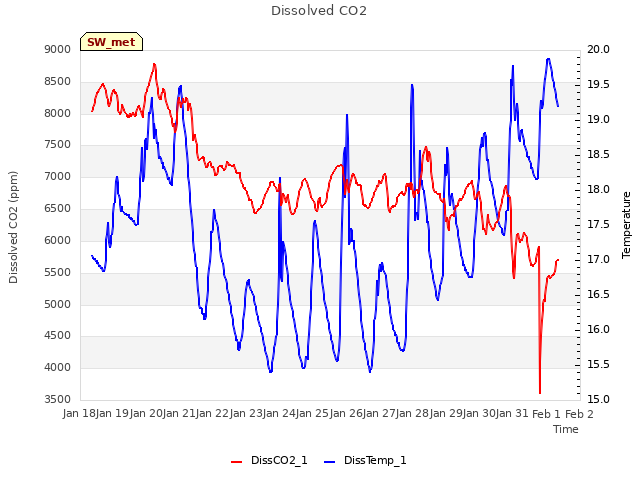 plot of Dissolved CO2