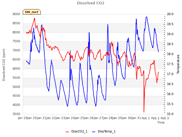 plot of Dissolved CO2