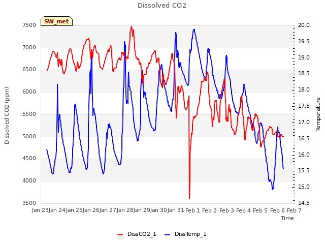 plot of Dissolved CO2