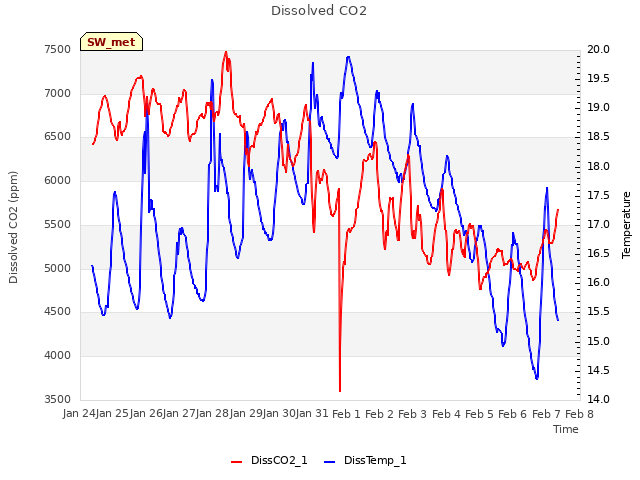 plot of Dissolved CO2