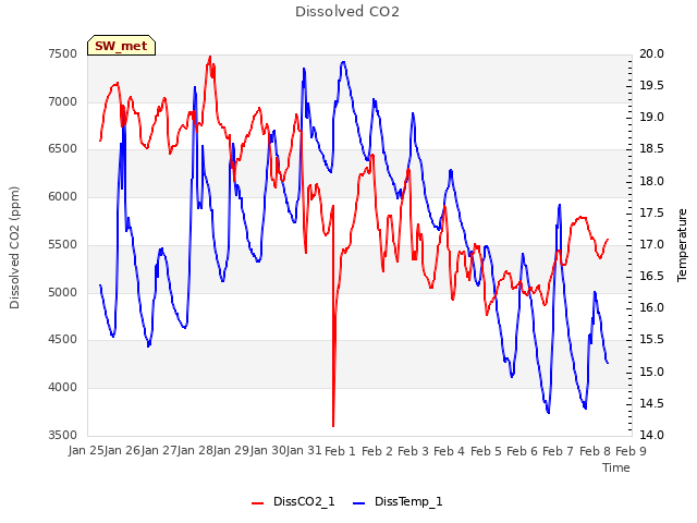 plot of Dissolved CO2