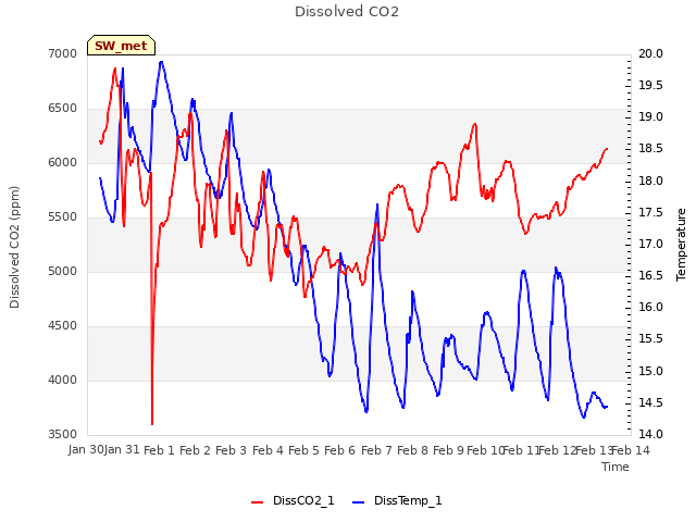 plot of Dissolved CO2