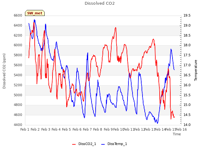 plot of Dissolved CO2