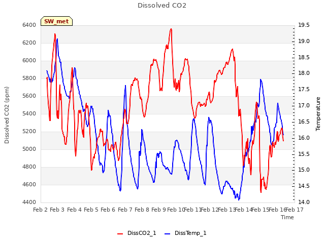 plot of Dissolved CO2