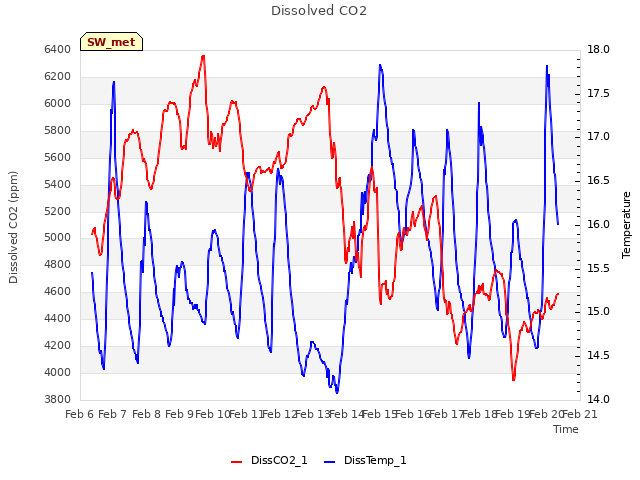 plot of Dissolved CO2