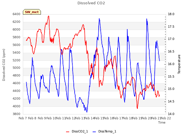 plot of Dissolved CO2