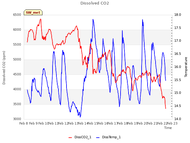 plot of Dissolved CO2