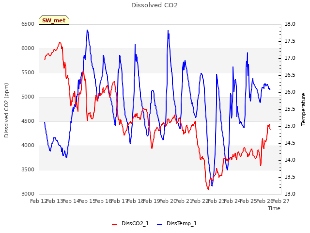 plot of Dissolved CO2