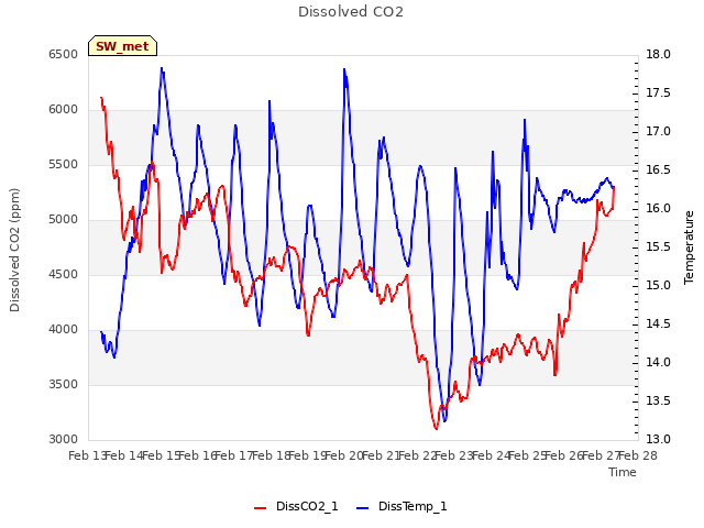 plot of Dissolved CO2