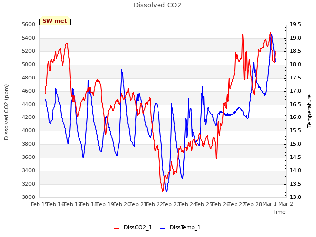 plot of Dissolved CO2