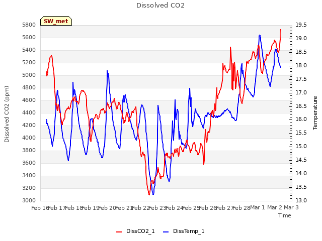 plot of Dissolved CO2