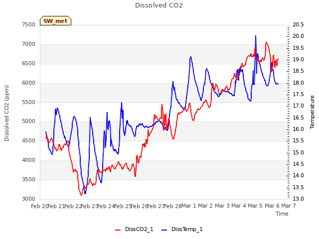 plot of Dissolved CO2