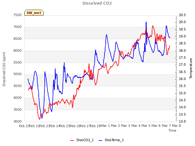 plot of Dissolved CO2