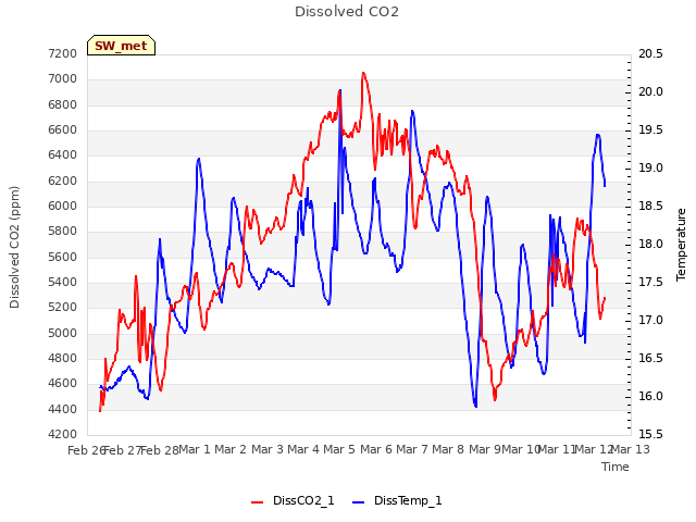 plot of Dissolved CO2