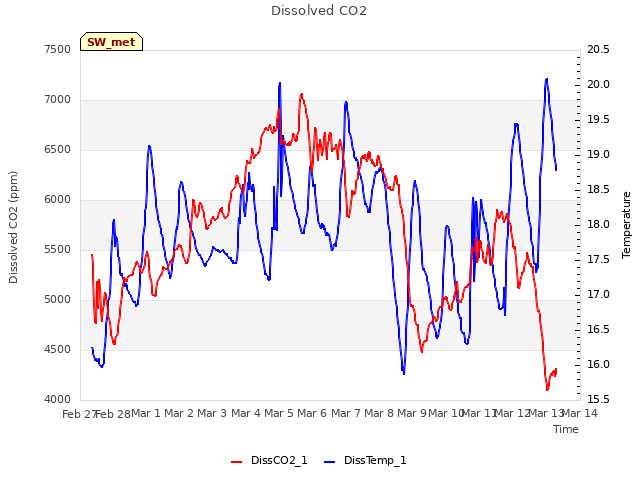 plot of Dissolved CO2