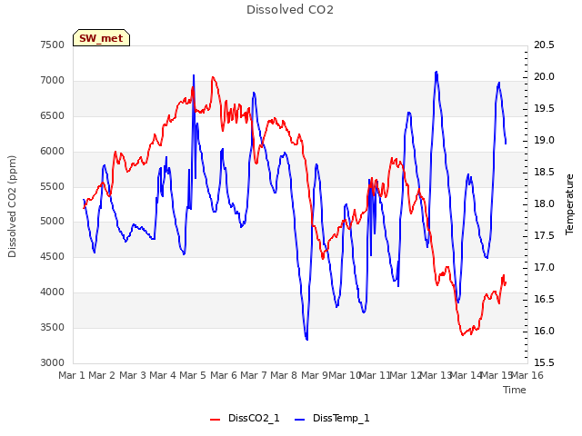 plot of Dissolved CO2