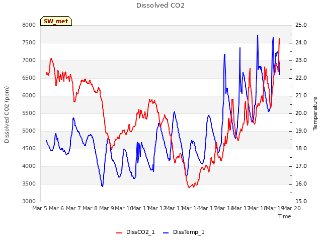 plot of Dissolved CO2