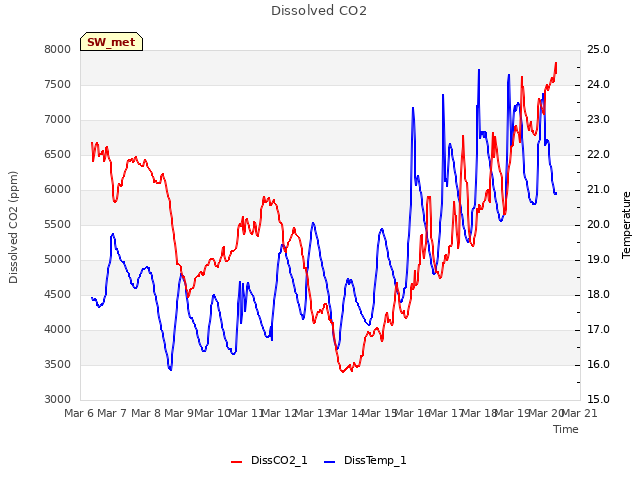 plot of Dissolved CO2