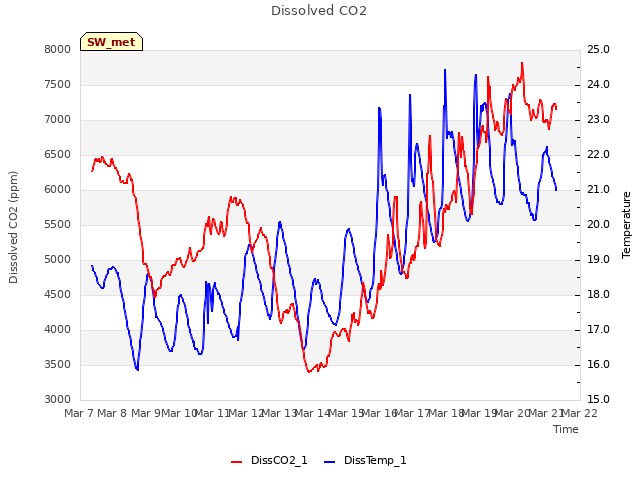 plot of Dissolved CO2