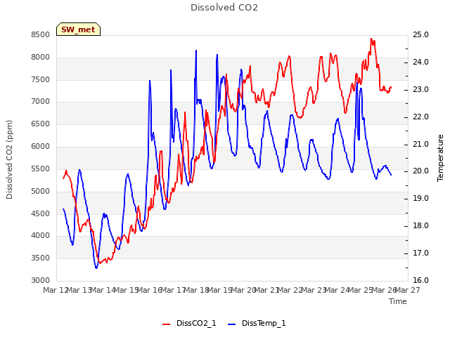 plot of Dissolved CO2