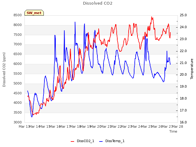 plot of Dissolved CO2