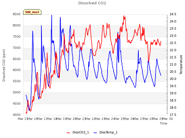 plot of Dissolved CO2