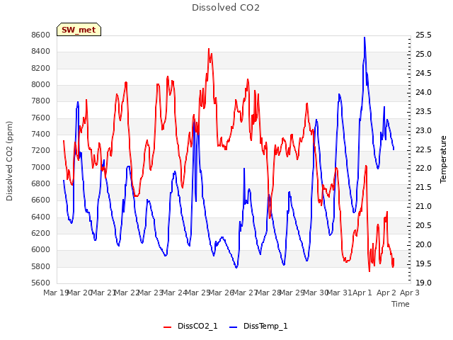 plot of Dissolved CO2