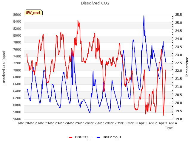 plot of Dissolved CO2