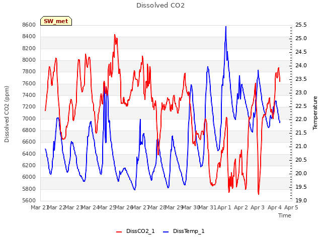 plot of Dissolved CO2