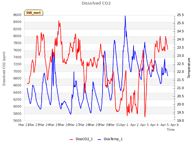 plot of Dissolved CO2