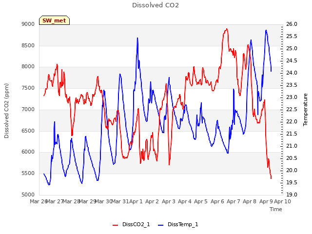 plot of Dissolved CO2