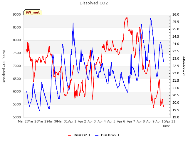 plot of Dissolved CO2