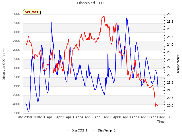 plot of Dissolved CO2