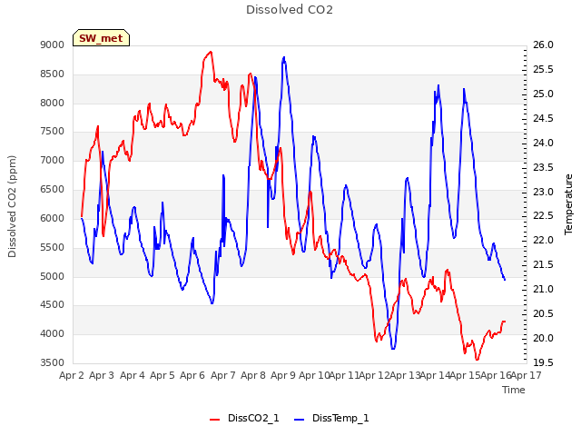 plot of Dissolved CO2