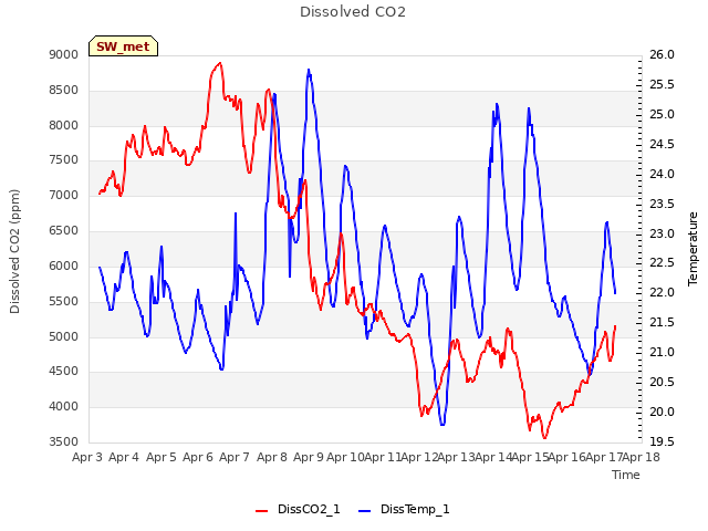 plot of Dissolved CO2