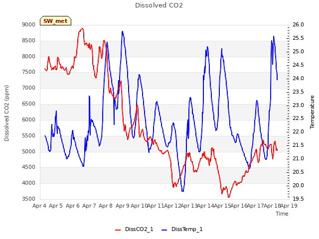 plot of Dissolved CO2