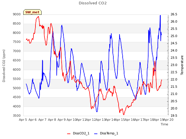 plot of Dissolved CO2