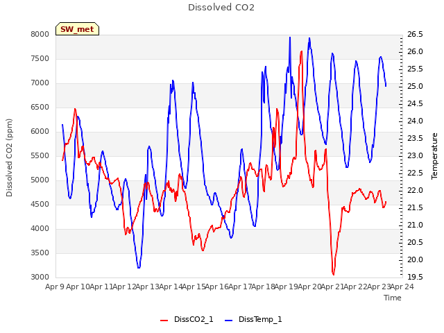 plot of Dissolved CO2