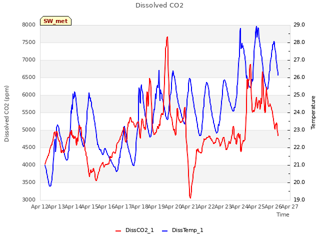 plot of Dissolved CO2