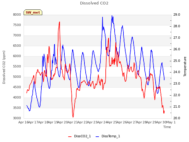 plot of Dissolved CO2