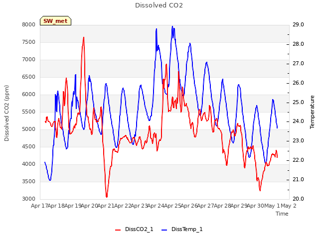 plot of Dissolved CO2