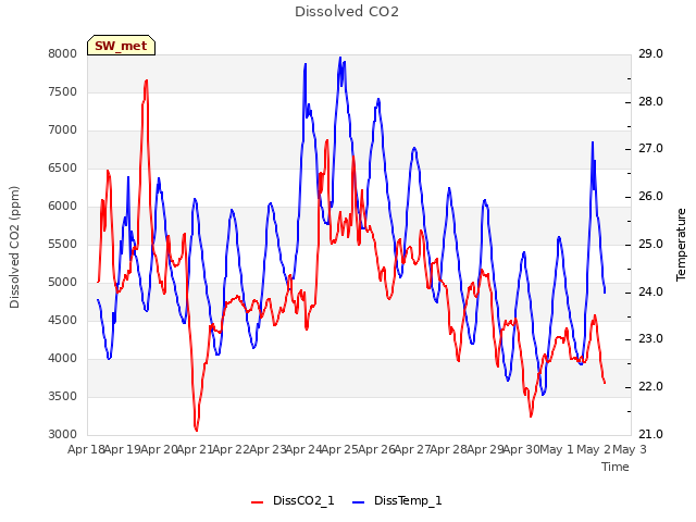 plot of Dissolved CO2