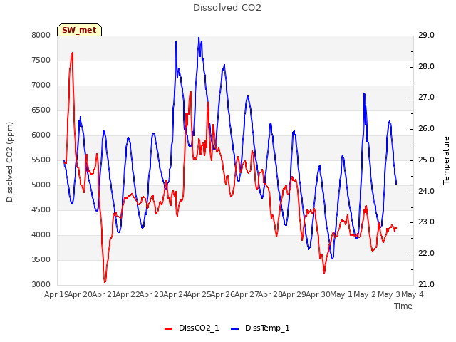 plot of Dissolved CO2