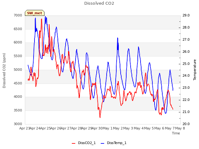 plot of Dissolved CO2