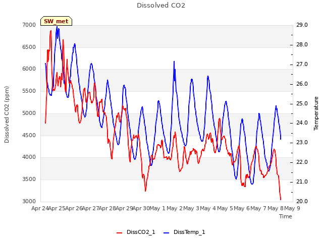 plot of Dissolved CO2